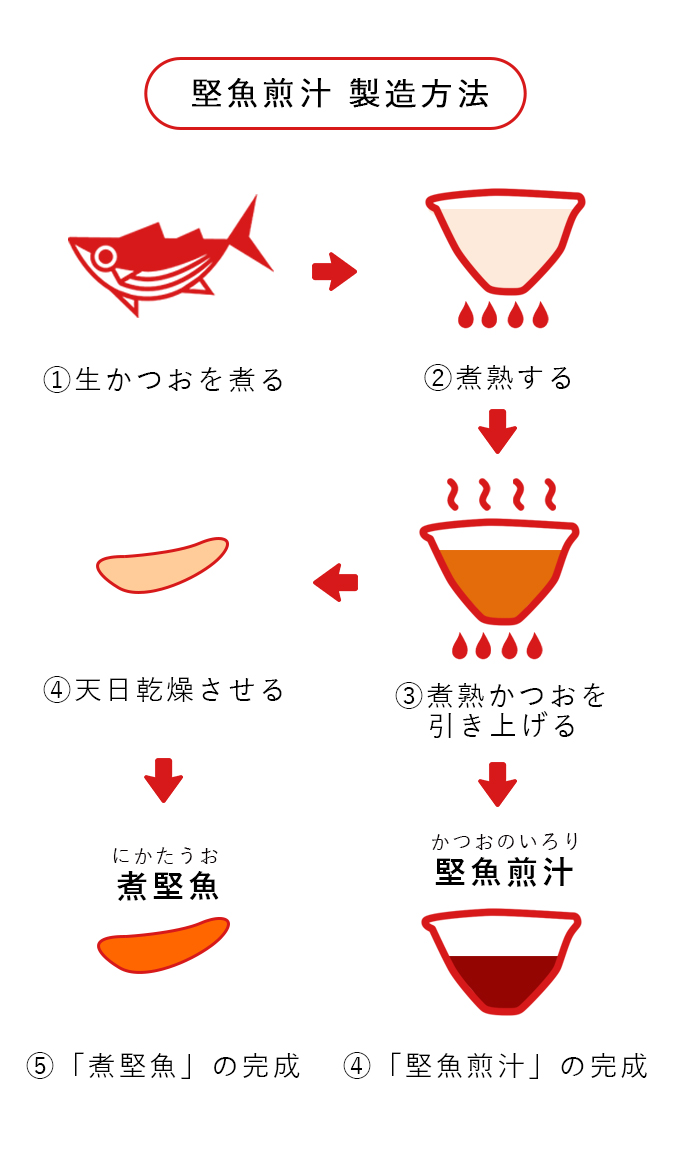 煮釜だし 製法について マエカワテイスト株式会社 醤油の名産地播州 世界文化遺産姫路城の麓から歴史と美味しさをお届けします